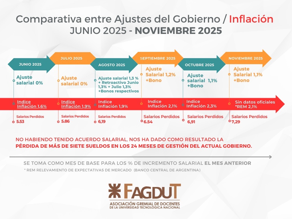 Haberes UTN Noviembre 2025