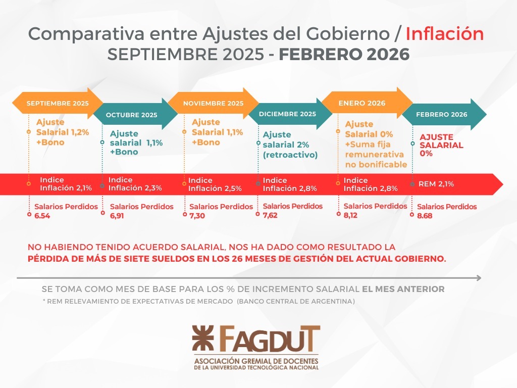 Haberes UTN Febrero 2026