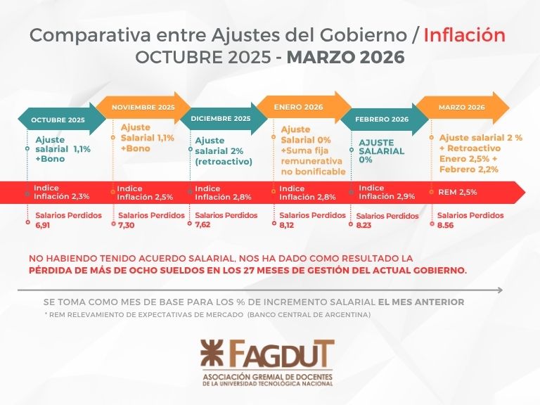 Haberes UTN Marzo 2026