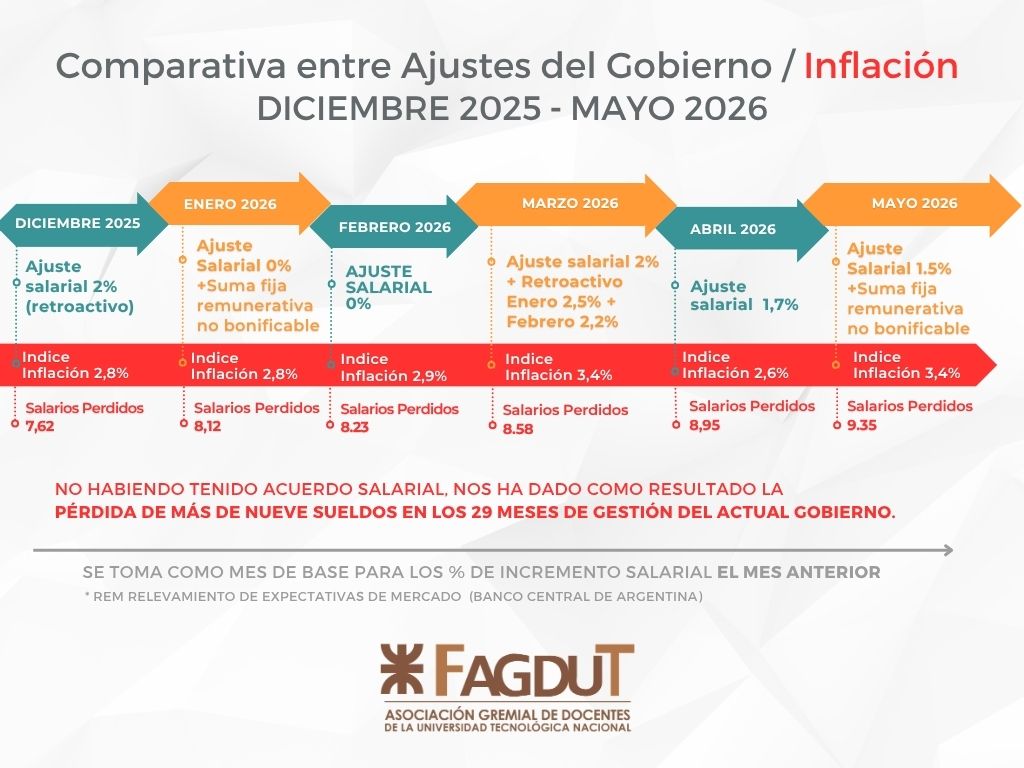 Haberes UTN Mayo 2026