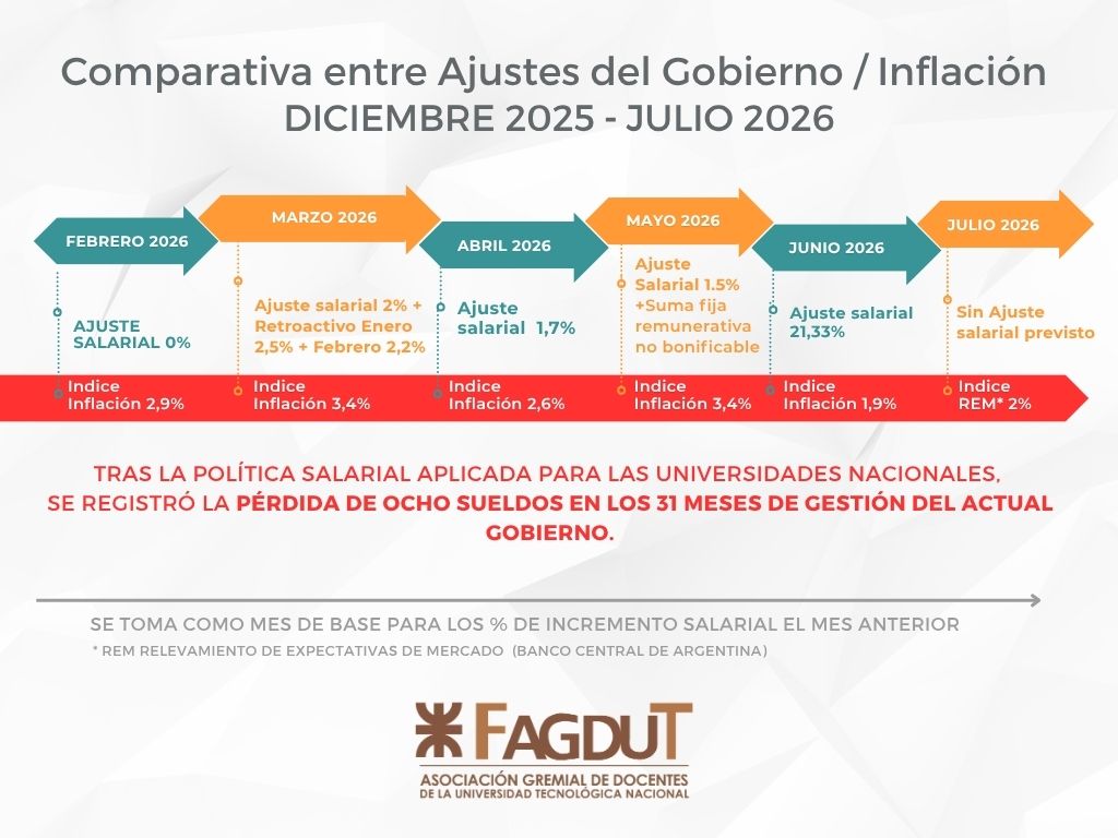 Haberes UTN Julio 2026