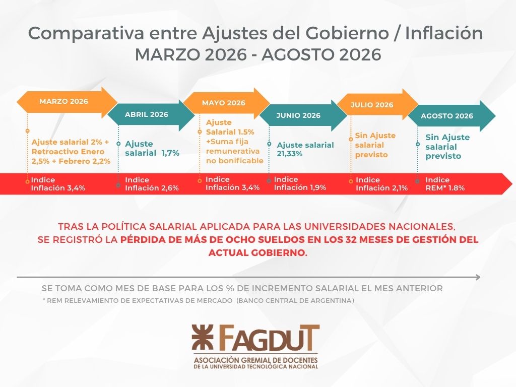 Haberes UTN Agosto 2026